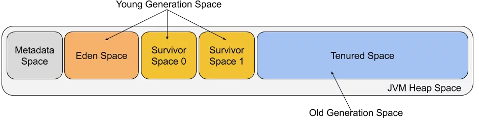 java garbage collection logs